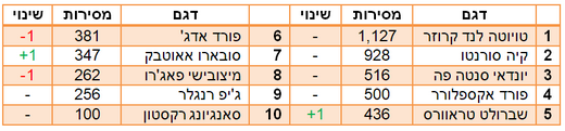 רכבי פנאי גדולים